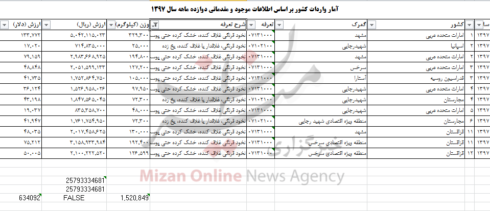 بیش از هزار و ۵۰۰ تن نخود فرنگی به کشور وارد شد بیش از هزار و ۵۰۰ تن نخود فرنگی به کشور وارد شد
