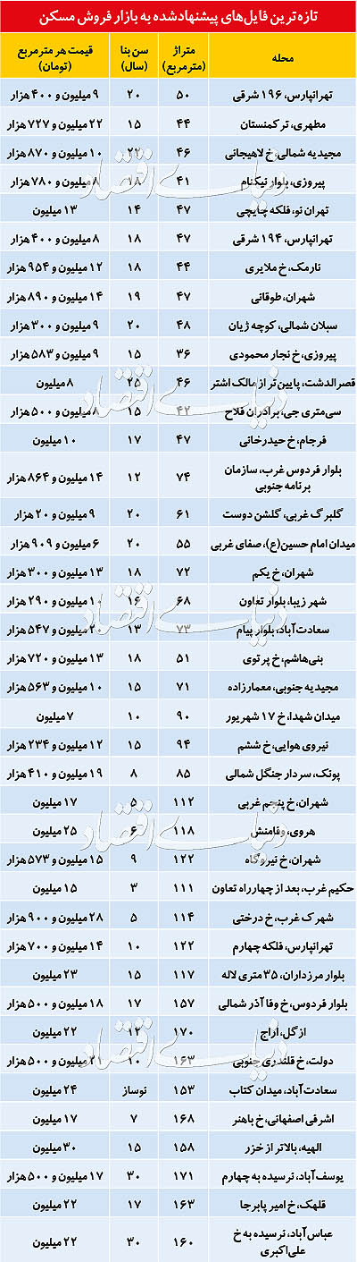 جدیدترینهای «قیمت مسکن» در پایتخت جدیدترینهای «قیمت مسکن» در پایتخت