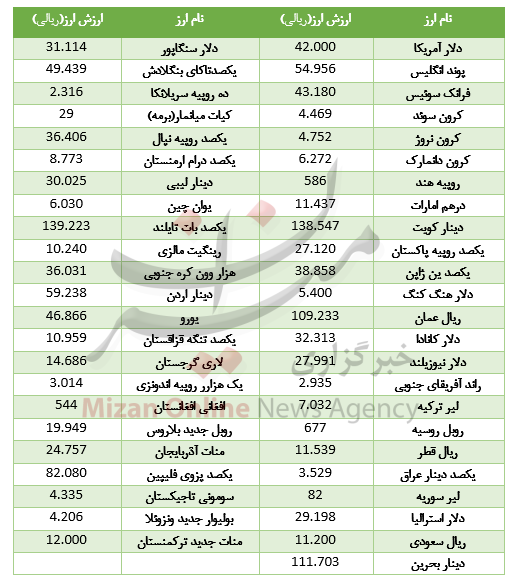 کاهش نرخ ۲۷ ارز در بازار بین بانکی کاهش نرخ ۲۷ ارز در بازار بین بانکی
