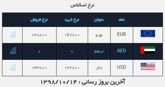 نرخ خرید و فروش دلار در ۱۴ دی ماه ۹۸ نرخ خرید و فروش دلار در ۱۴ دی ماه ۹۸