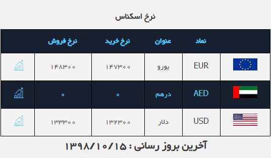 کاهش نرخ دلار ۱۵ دی ۹۸