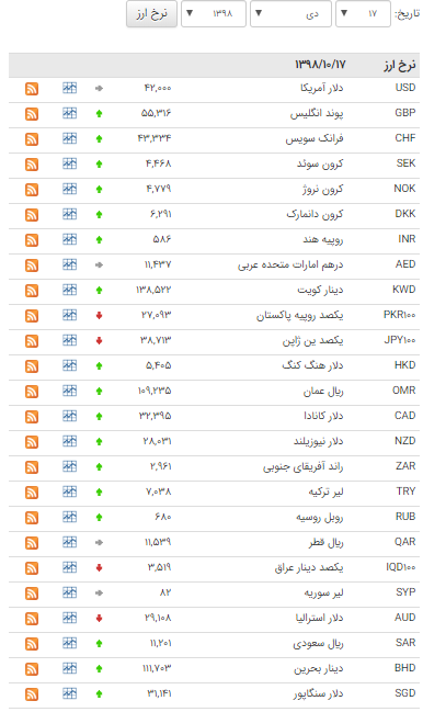 نرخ ۹ ارز در بازار بین بانکی کاهش یافت