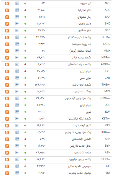 نرخ ۹ ارز در بازار بین بانکی کاهش یافت
