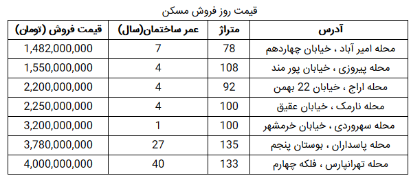 قیمت مسکن در مناطق مختلف پایتخت قیمت مسکن در مناطق مختلف پایتخت
