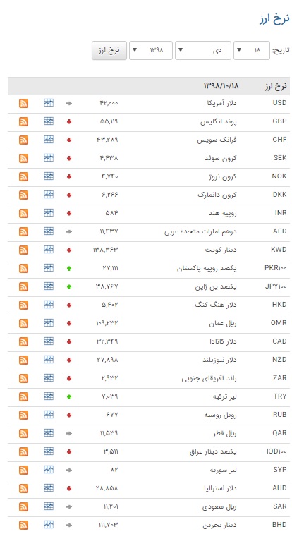 کاهش نرخ ۲۷ ارز در بازار بین بانکی کاهش نرخ ۲۷ ارز در بازار بین بانکی