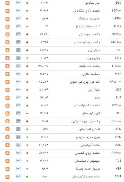 کاهش نرخ ۲۷ ارز در بازار بین بانکی کاهش نرخ ۲۷ ارز در بازار بین بانکی