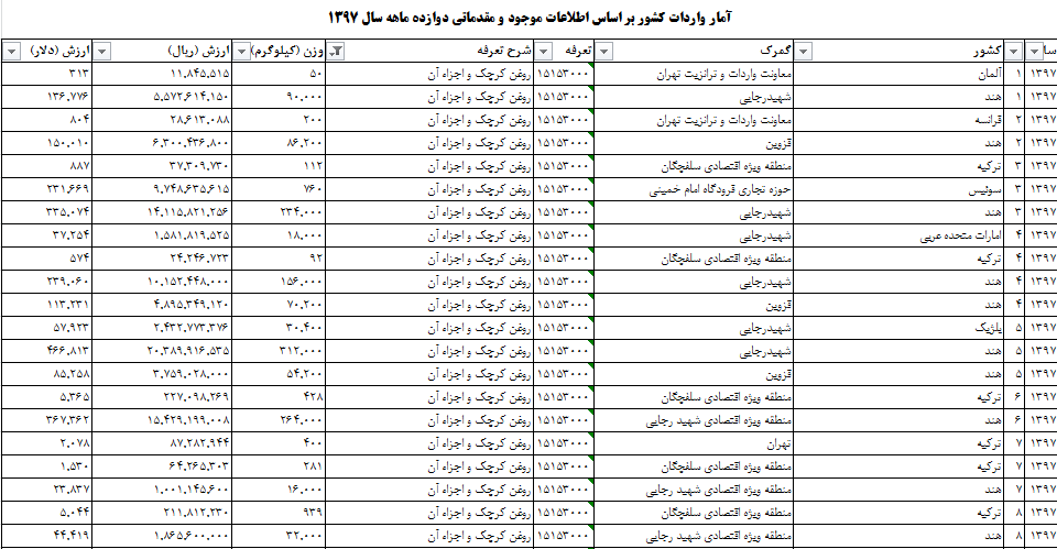 بیش از هزار و ۷۰۰ تن روغن کرچک به کشور وارد شد بیش از هزار و ۷۰۰ تن روغن کرچک به کشور وارد شد