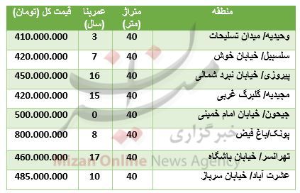 قیمت آپارتمان ۴۰ متری در نقاط مختلف تهران قیمت آپارتمان ۴۰ متری در نقاط مختلف تهران