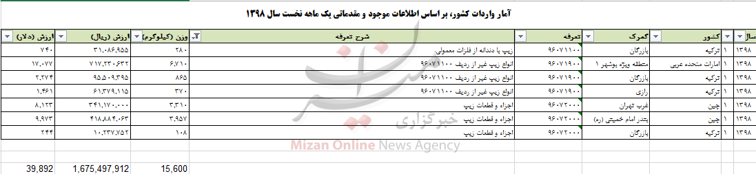 2.30 شنبه/// 15 تن انواع زیپ به کشور وارد شد