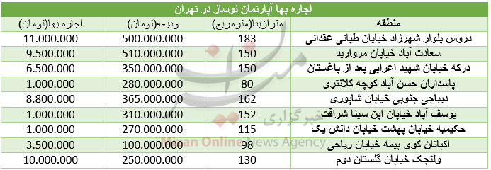 5.30 شنبه/////نرخ اجاره مسکن در تهران