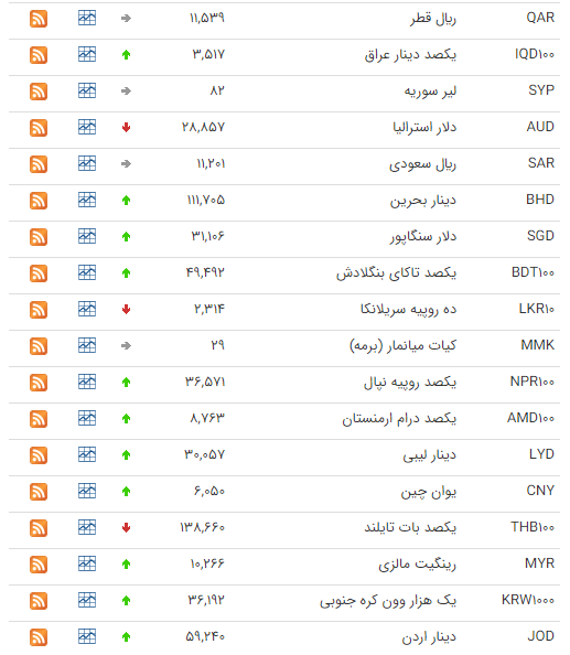 کاهش قیمت ۱۳ ارز در بازار بین بانکی کاهش قیمت ۱۳ ارز در بازار بین بانکی
