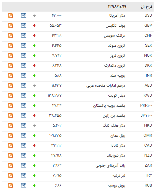 کاهش قیمت ۱۳ ارز در بازار بین بانکی کاهش قیمت ۱۳ ارز در بازار بین بانکی