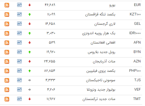 کاهش قیمت ۱۳ ارز در بازار بین بانکی کاهش قیمت ۱۳ ارز در بازار بین بانکی