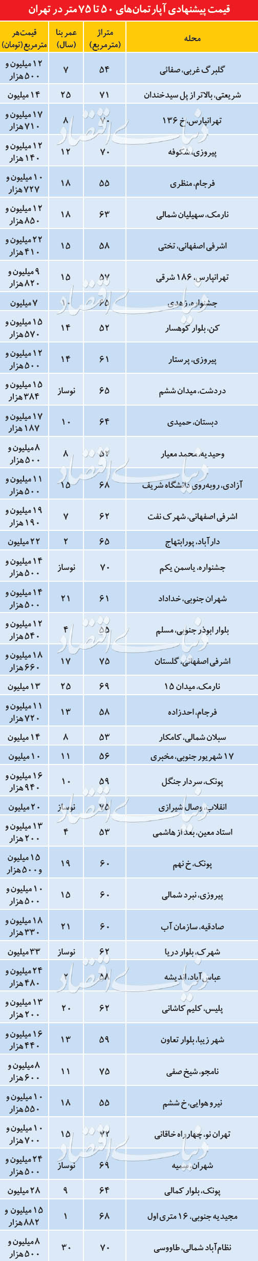 وضعیت بازار مسکن در روزهای اخیر وضعیت بازار مسکن در روزهای اخیر