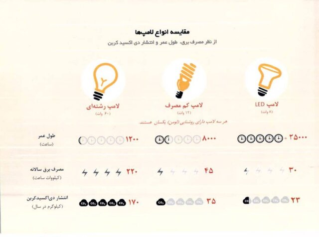 نکاتی که حتما باید قبل از انتخاب لامپ بدانید