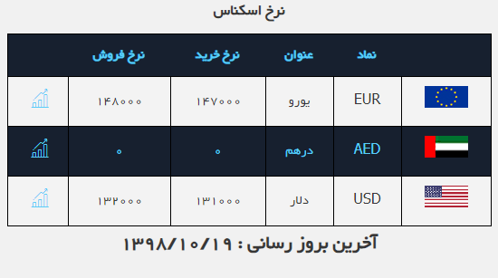 نرخ دلار خرید فروش دلار در (۹۸.۱۰.۱۹) نرخ دلار خرید فروش دلار در (۹۸.۱۰.۱۹)