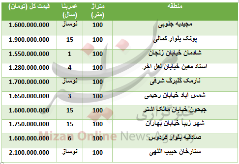 خرید واحد مسکونی ۱۰۰ متری چقدر تمام می‌شود؟