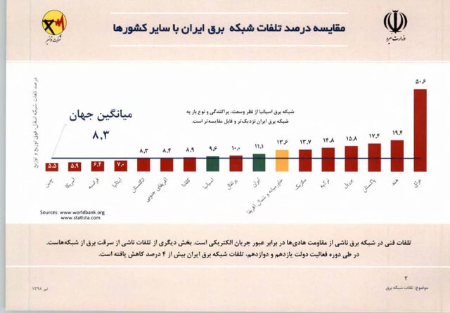 بیشترین تلفات برق را کدام کشور دارد؟ بیشترین تلفات برق را کدام کشور دارد؟