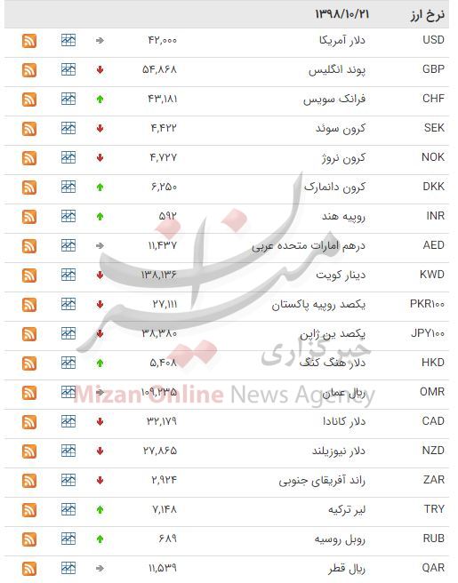 کاهش نرخ ۱۷ ارز در بازار بین بانکی کاهش نرخ ۱۷ ارز در بازار بین بانکی