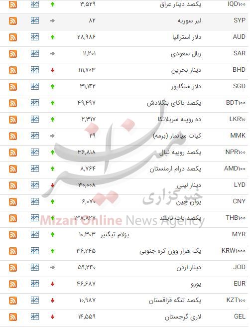 کاهش نرخ ۱۷ ارز در بازار بین بانکی کاهش نرخ ۱۷ ارز در بازار بین بانکی