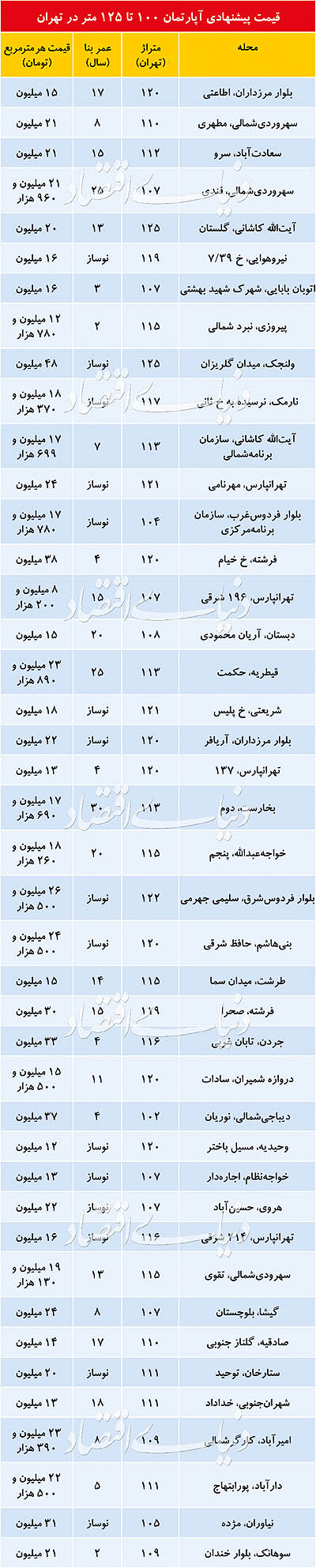 مظنه آپارتمانهای بالای ۱۰۰ متر مظنه آپارتمانهای بالای ۱۰۰ متر