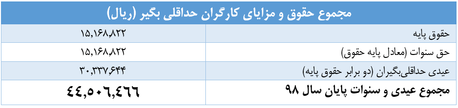 جزئیاتی از عیدی و سنوات پایان سال کارگران