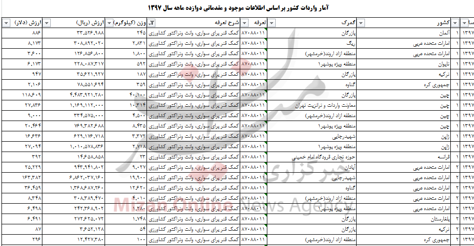 بیش از ۲ هزار تن کمک فنر به کشور وارد شد بیش از ۲ هزار تن کمک فنر به کشور وارد شد