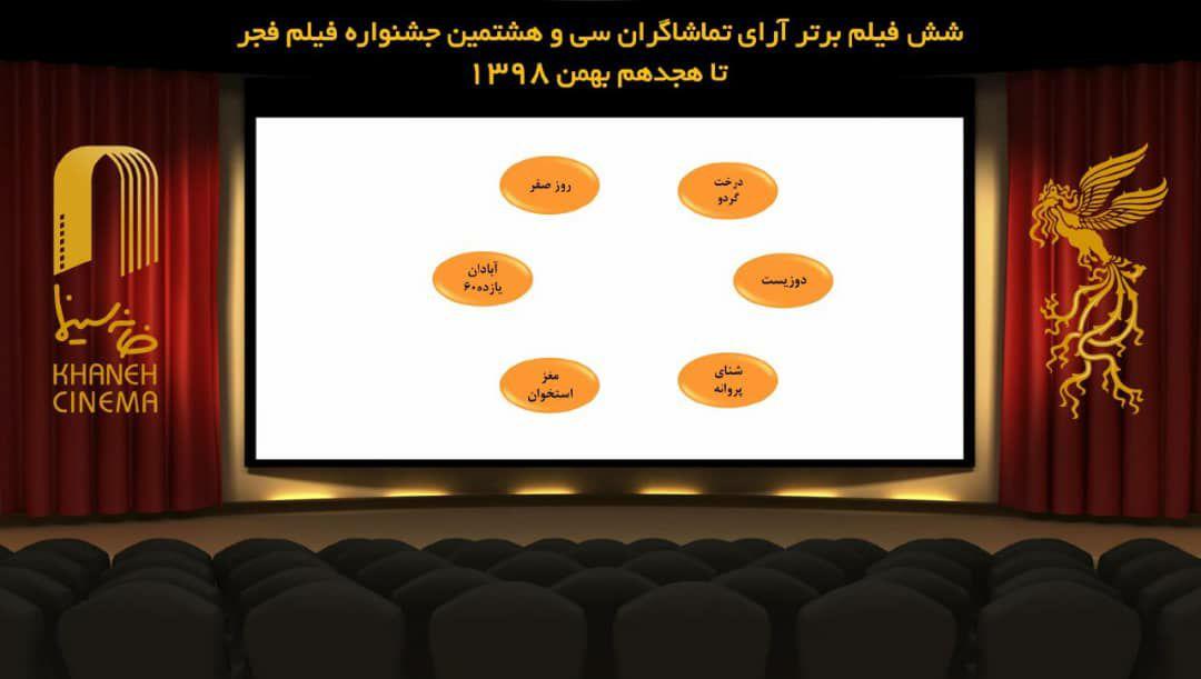 ۶ فیلم برتر آرای مردمی در هفتمین روز جشنواره فیلم فجر اعلام شد ۶ فیلم برتر آرای مردمی در هفتمین روز جشنواره فیلم فجر اعلام شد