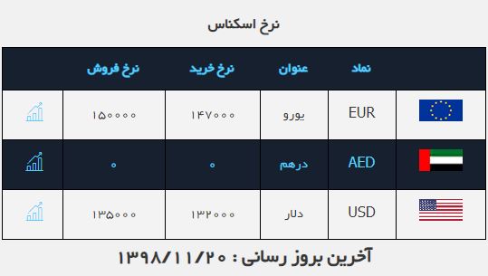 نرخ ارز در (۹۸.۱۱.20) / ثبات قیمت دلار در بازار نرخ ارز در (۹۸.۱۱.20) / ثبات قیمت دلار در بازار