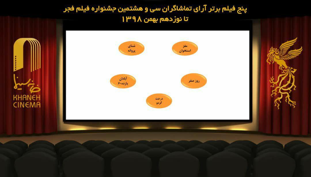 ۵ فیلم برتر آرای مردمی سی و هشتمین جشنواره فیلم فجر تا هشتمین روز اعلام شد ۵ فیلم برتر آرای مردمی سی و هشتمین جشنواره فیلم فجر تا هشتمین روز اعلام شد
