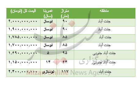 هزینه خرید مسکن در جنت آباد