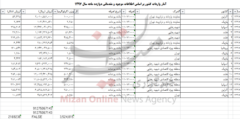 بیش از ۳ هزار تن مالت به کشور وارد شد بیش از ۳ هزار تن مالت به کشور وارد شد