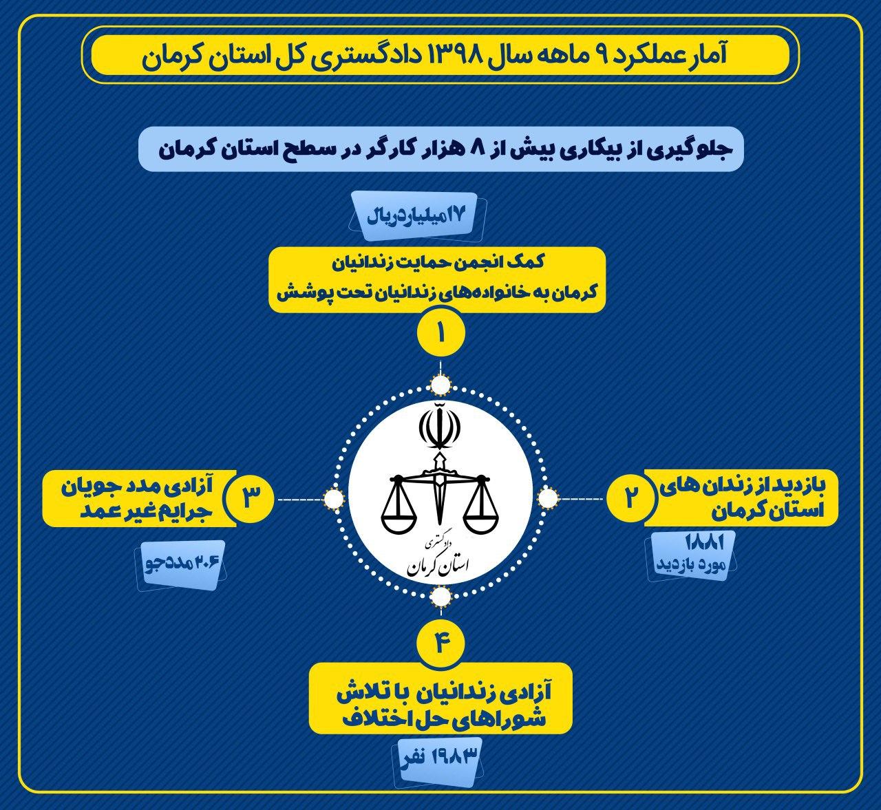 کارنامه دادگستری استان کرمان در زمینه ایجاد تحول در دستگاه قضایی / جلوگیری از بیکاری بیش از ۸ هزار کارگر تا آزادی یک هزار و ۹۸۳ زندانی با تلاش شوراهای حل اختلاف زندانها کارنامه دادگستری استان کرمان در زمینه ایجاد تحول در دستگاه قضایی / جلوگیری از بیکاری بیش از ۸ هزار کارگر تا آزادی یک هزار و ۹۸۳ زندانی با تلاش شوراهای حل اختلاف زندانها