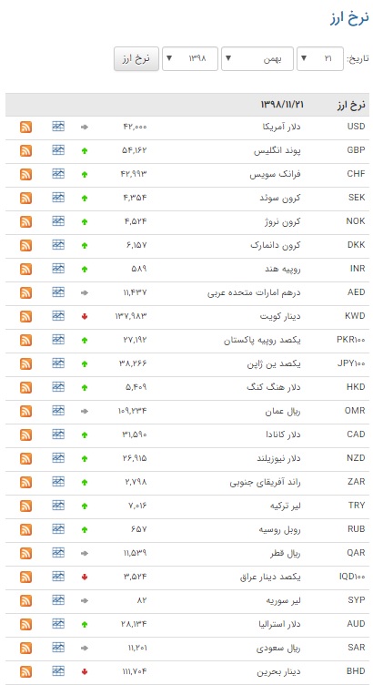 رشد ۲۵ ارز در بازار بین بانکی رشد ۲۵ ارز در بازار بین بانکی