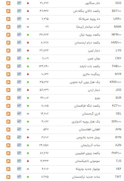 رشد ۲۵ ارز در بازار بین بانکی رشد ۲۵ ارز در بازار بین بانکی