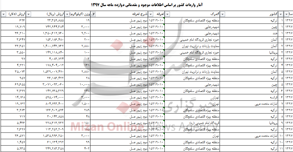 بیش از ۳۷ تن موم زنبور عسل به کشور وارد شد بیش از ۳۷ تن موم زنبور عسل به کشور وارد شد