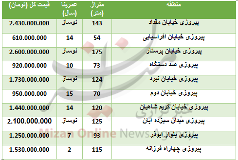 خرید آپارتمان در منطقه پیروزی چقدر تمام می‌شود؟