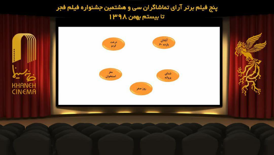 ۵ فیلم برتر آرای مردمی تا نهمین روز جشنواره فیلم فجر ۳٨ اعلام شد ۵ فیلم برتر آرای مردمی تا نهمین روز جشنواره فیلم فجر ۳٨ اعلام شد