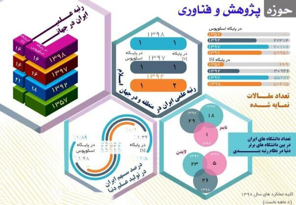 ارتقا رتبه علمی ایران در منطقه و جهان/ افزایش تعداد دانشگاهها ارتقا رتبه علمی ایران در منطقه و جهان/ افزایش تعداد دانشگاهها