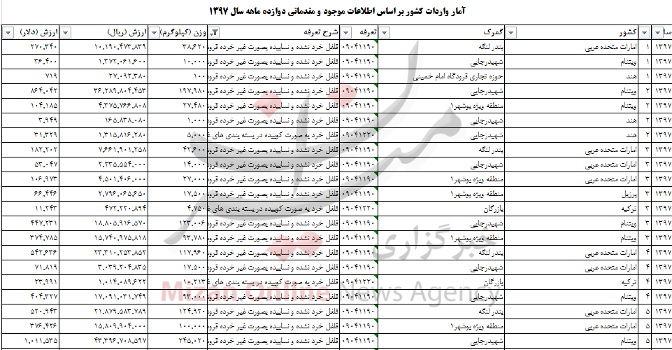 بیش از ۳ هزار تن فلفل به کشور وارد شد بیش از ۳ هزار تن فلفل به کشور وارد شد