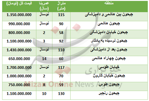 خرید آپارتمان در منطقه جیحون چقدر تمام می‌شود؟