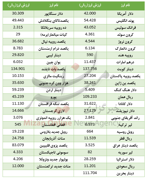 کاهش نرخ ۱۰ ارز در بازار بین بانکی کاهش نرخ ۱۰ ارز در بازار بین بانکی
