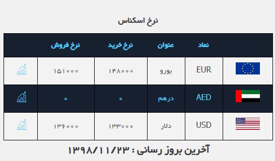 نرخ ارز در (۹۸.۱۱.۲۳) / دلار ثابت ماند نرخ ارز در (۹۸.۱۱.۲۳) / دلار ثابت ماند