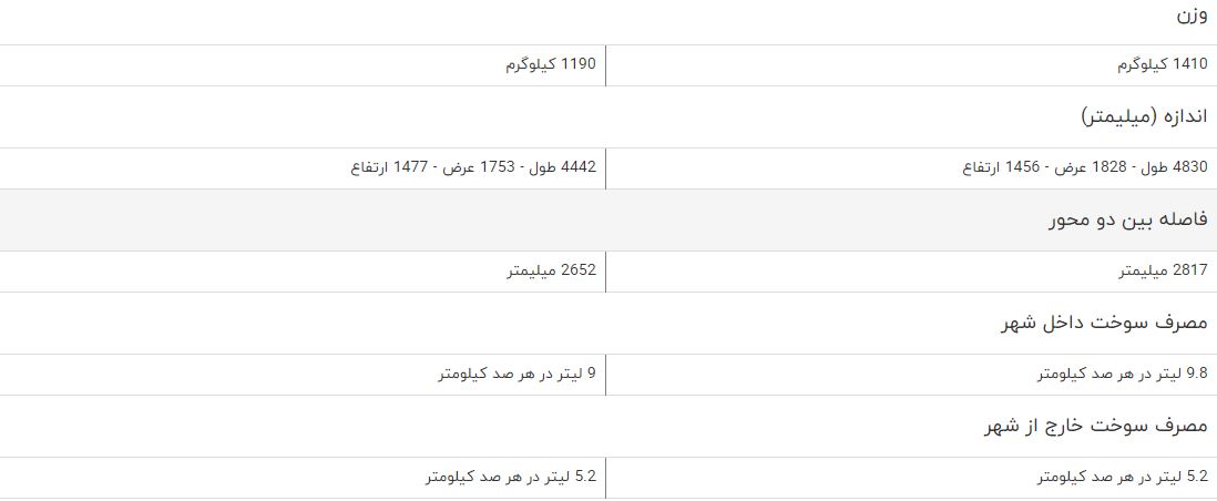 مقایسه خودرو پژو ۵۰۸ و پژو ۳۰۱ مقایسه خودرو پژو ۵۰۸ و پژو ۳۰۱