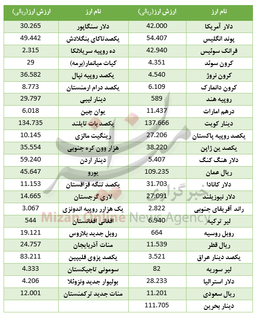 کاهش نرخ ۲۹ ارز در بازار بین بانکی کاهش نرخ ۲۹ ارز در بازار بین بانکی