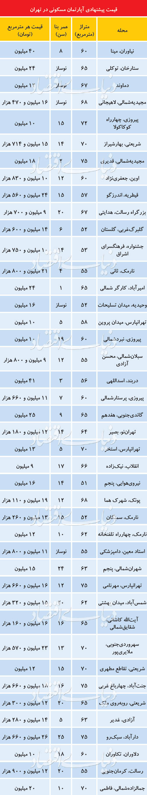 بازار مسکن به سمت رکود میرود یا افزایش قیمت؟ بازار مسکن به سمت رکود میرود یا افزایش قیمت؟