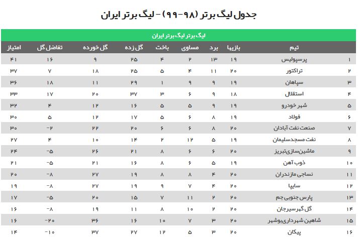 جدول لیگ برتر پس از آغاز بازیهای هفته بیستم؛ صعود تراکتور به رده دوم جدول لیگ برتر پس از آغاز بازیهای هفته بیستم؛ صعود تراکتور به رده دوم