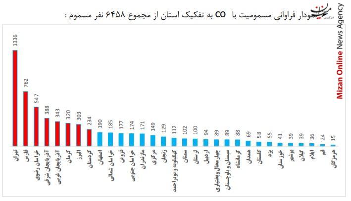 جان باختن بیش از ۲۴۳ نفر بر اثر مسمومیت با گاز co در کشور جان باختن بیش از ۲۴۳ نفر بر اثر مسمومیت با گاز co در کشور