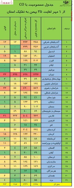 جان باختن بیش از ۲۴۳ نفر بر اثر مسمومیت با گاز co در کشور جان باختن بیش از ۲۴۳ نفر بر اثر مسمومیت با گاز co در کشور