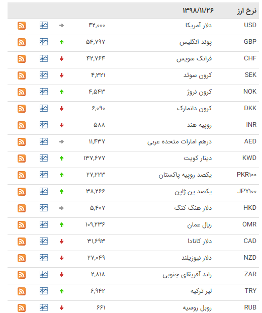 کاهش قیمت ۲۴ ارز در بازار بین بانکی کاهش قیمت ۲۴ ارز در بازار بین بانکی